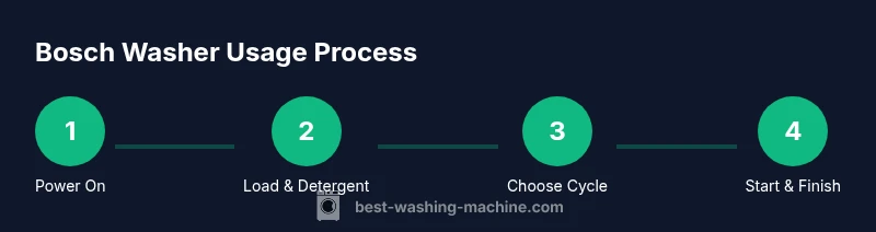 Step-by-step process for using a Bosch washing machine