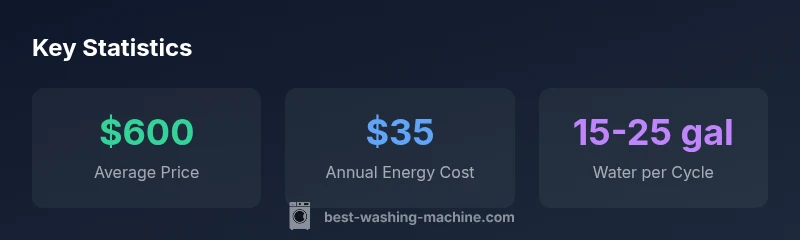Infographic showing price ranges, energy costs, and water use for washing machines