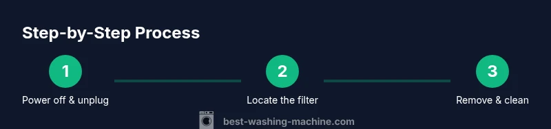 Infographic showing steps to clean a washing machine filter