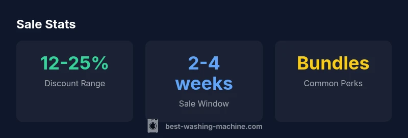 Stats graphic showing Samsung washer sale ranges and timing