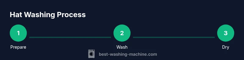 Process infographic showing prepare, wash, and dry stages for hat care