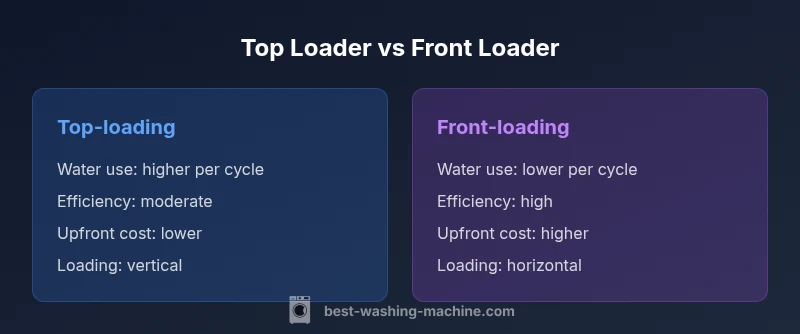 Comparison infographic showing top-loading vs front-loading washing machines with key differences