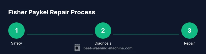 Process infographic showing Fisher Paykel repair steps