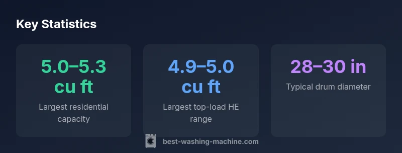 Infographic showing large-capacity washing machine ranges in cu ft and drum dimensions
