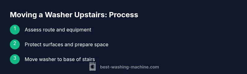 Infographic showing a 3-step process for moving a washing machine upstairs