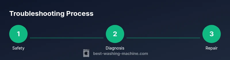 Infographic showing a three-step process for troubleshooting an IFB washing machine
