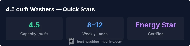 Infographic showing 4.5 cu ft washer capacity and efficiency