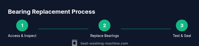 Infographic showing bearing replacement steps on washing machine