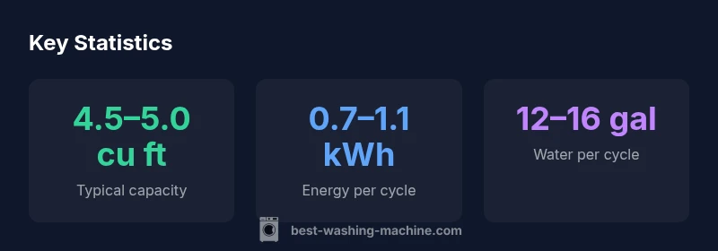 Infographic showing Whirlpool washer capacity, energy per cycle, and water usage
