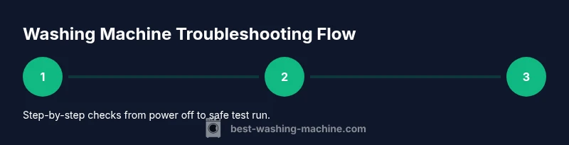 Process infographic showing steps to diagnose washing machine problems