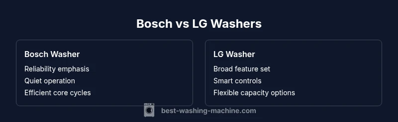 Comparison infographic of Bosch vs LG washers highlighting reliability, efficiency, features