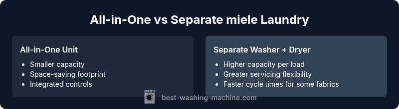 Comparison infographic showing all-in-one vs separate miele laundry units