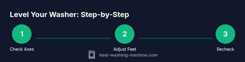 Process diagram showing step-by-step washer leveling