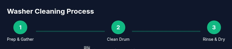 Infographic showing a 3-step washer cleaning process