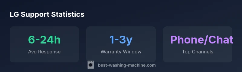 Infographic showing LG support response time, warranty window, and top contact channels