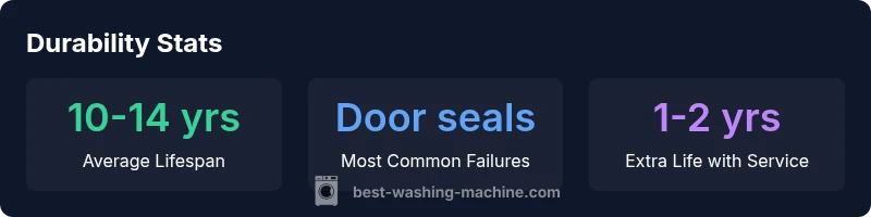 Infographic showing durability stats for washing machines