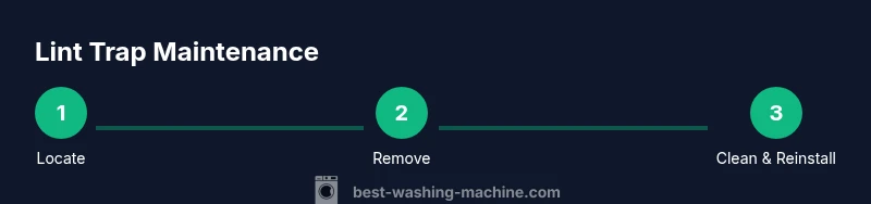 Process diagram showing locating, removing, cleaning, and reinstalling a washing machine lint trap