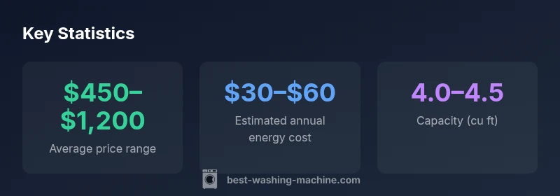 Infographic showing Samsung washing machine price ranges and energy costs for 2026