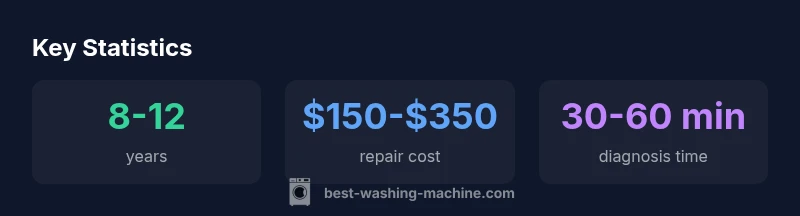 Infographic showing parts lifespan, repair cost, and diagnosis time for Kenmore Elite washing machines