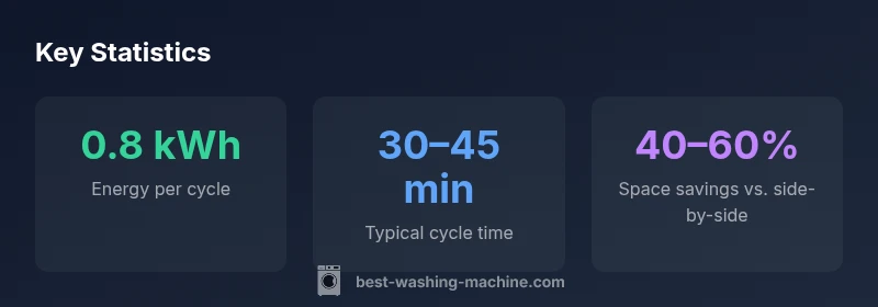 Infographic showing energy use, cycle time, and space savings for LG stackable washers and dryers