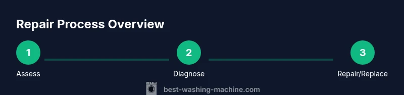 Infographic showing 3-step repair process for a washing machine