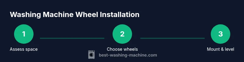 Process infographic showing assess, choose, mount wheels for a washing machine