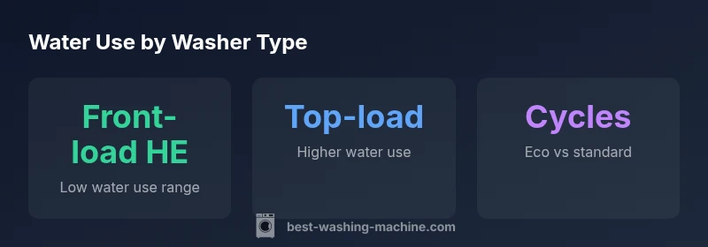 Infographic showing water use by washer type