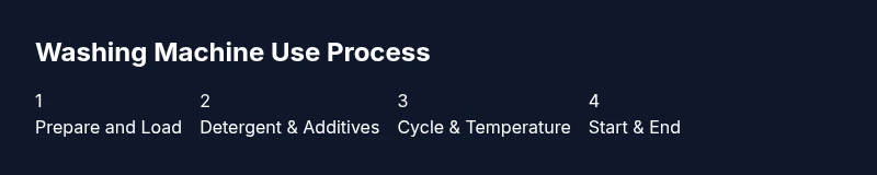 Process infographic showing washing machine usage steps