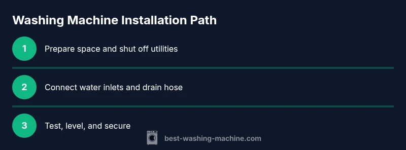 Three-step washing machine installation process infographic
