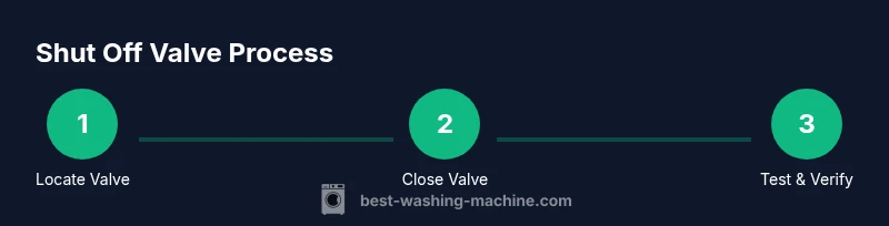 Infographic showing how to shut off a washer valve