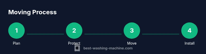 Process infographic showing planning, protect, move, install steps for moving a washing machine