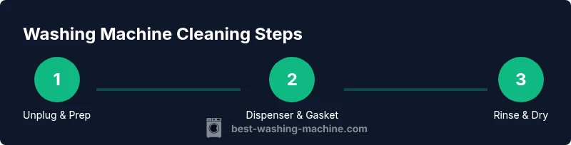 Process infographic showing washing machine cleaning steps