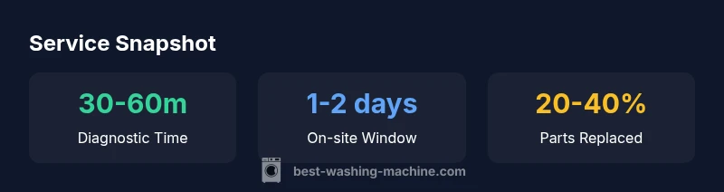Visual infographic showing diagnostic time, on-site window, and parts replaced