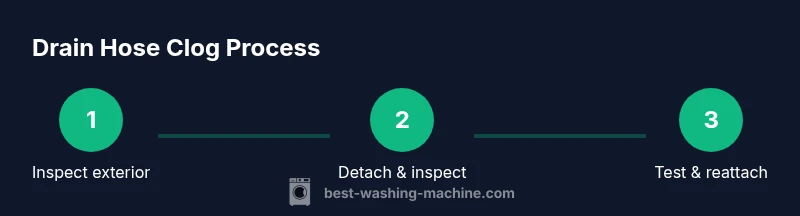 Tailwind CSS infographic showing three steps to check drain hose clog