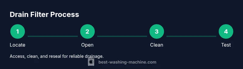 Process diagram showing locating, opening, cleaning, and testing the drain filter