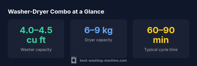 Infographic showing key stats for washer-dryer combos