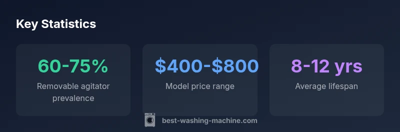 Infographic showing removable agitator vs non-removable design