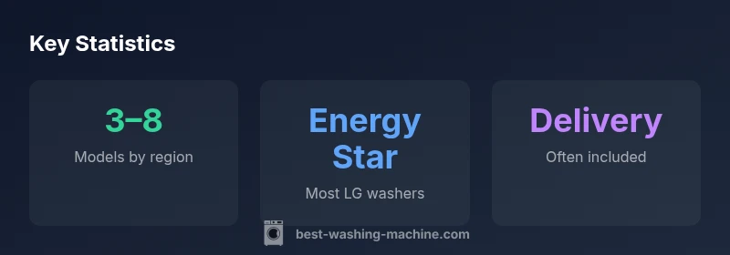 Infographic showing Costco LG Washer statistics