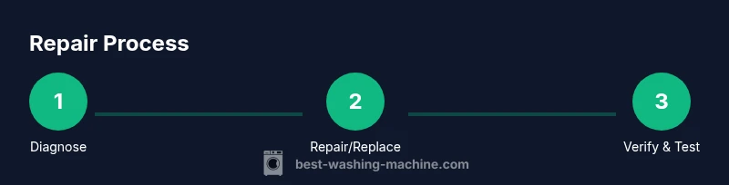 Process diagram for LG front-load washer repair: diagnose, repair/replace, verify