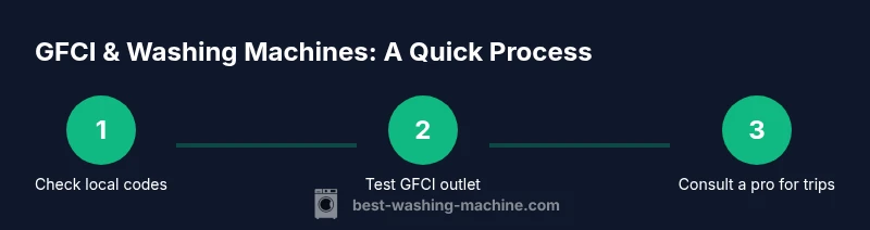Process diagram showing testing and maintaining GFCI protection for a washing machine