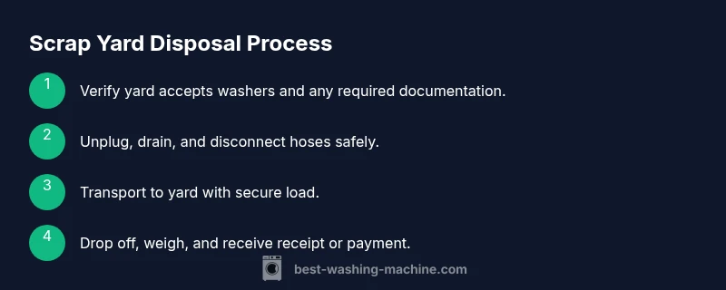 Process infographic showing steps to scrap a washing machine
