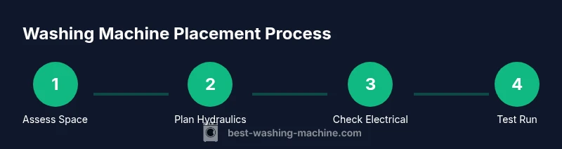Process diagram for washing machine placement
