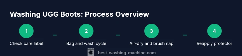 Process infographic showing washing UGG boots care steps