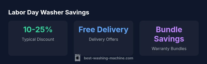 Statistical infographic showing Labor Day washer savings, delivery offers, and bundle savings