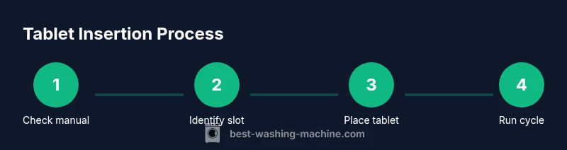 Infographic showing four steps for tablet placement