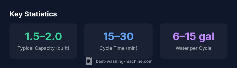 Stats infographic showing portable washer capacity, cycle time, and water use