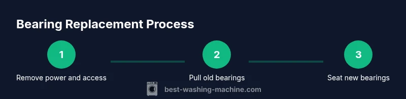 Infographic showing a 3-step bearing replacement process
