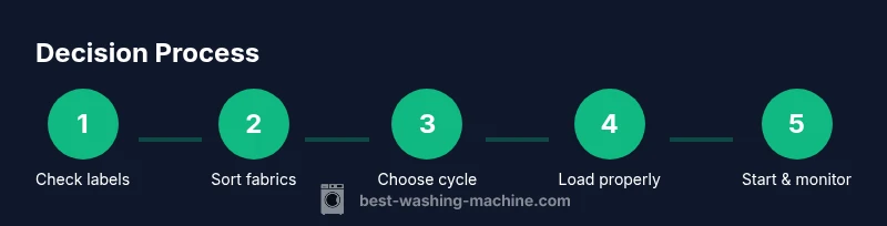 Process infographic showing decision steps for using a washing machine