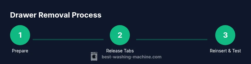 Process diagram showing removing a washing machine detergent drawer