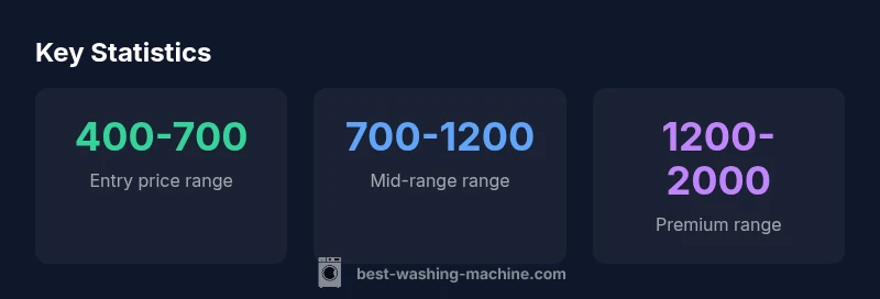 Stats infographic showing price ranges for automatic washing machines by type in 2026